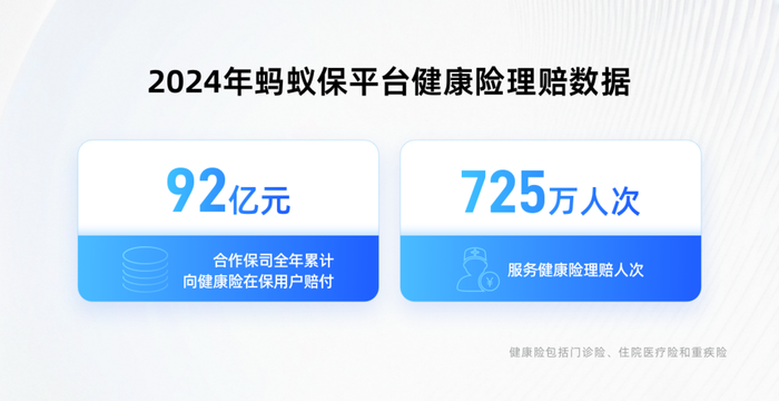 蚂蚁保公布2024健康险理赔数据:合作保司理赔92亿，服务725万人次