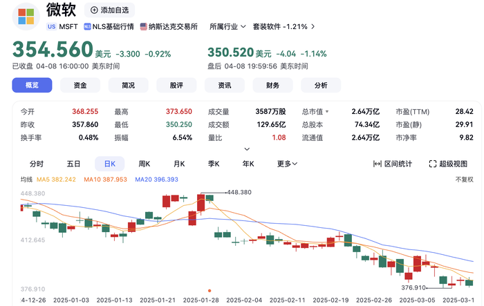 财经:股票投资论坛-苹果市值四天蒸发超5万亿元，微软重返全球市值第一