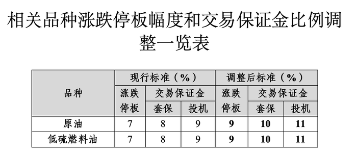财经:大证券-上海国际能源交易中心：调整原油等期货交易保证金比例和涨跌停板幅度