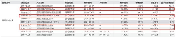 配资:在线配资推荐-又有权益老将或离职，景顺长城百亿基金经理鲍无可四只产品增聘