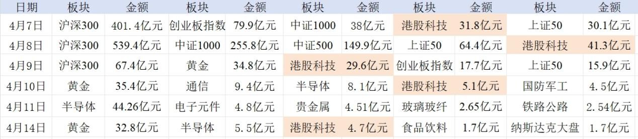 配资:配资炒股亏了60万-南向创新高、融资买etf，资金疯狂“扫货”港股