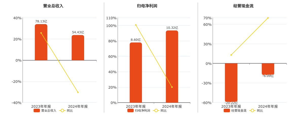 财经:配资平台头条-中原环保(000544.sz)：2024年年报净利润为10.32亿元、同比较去年同期上涨20.00%
