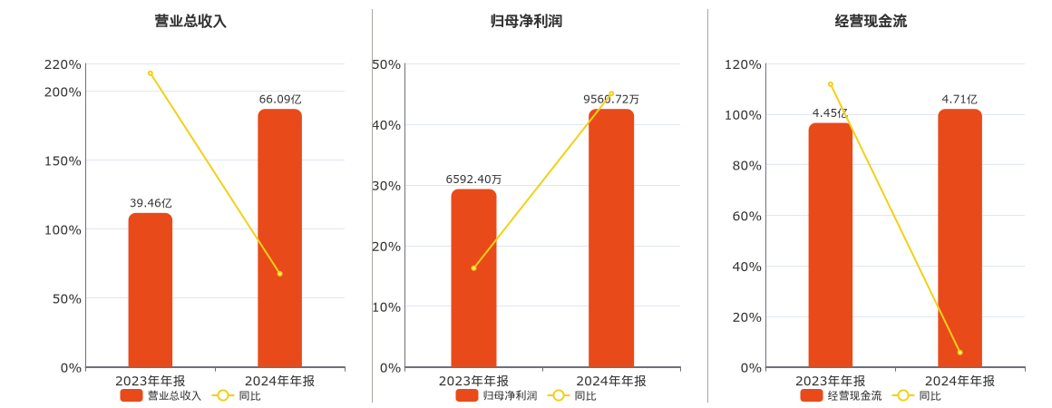 热点:股票配资杭州雷曼期货-建发合诚(603909.sh)：2024年年报净利润为9560.72万元、同比较去年同期上涨45.03%