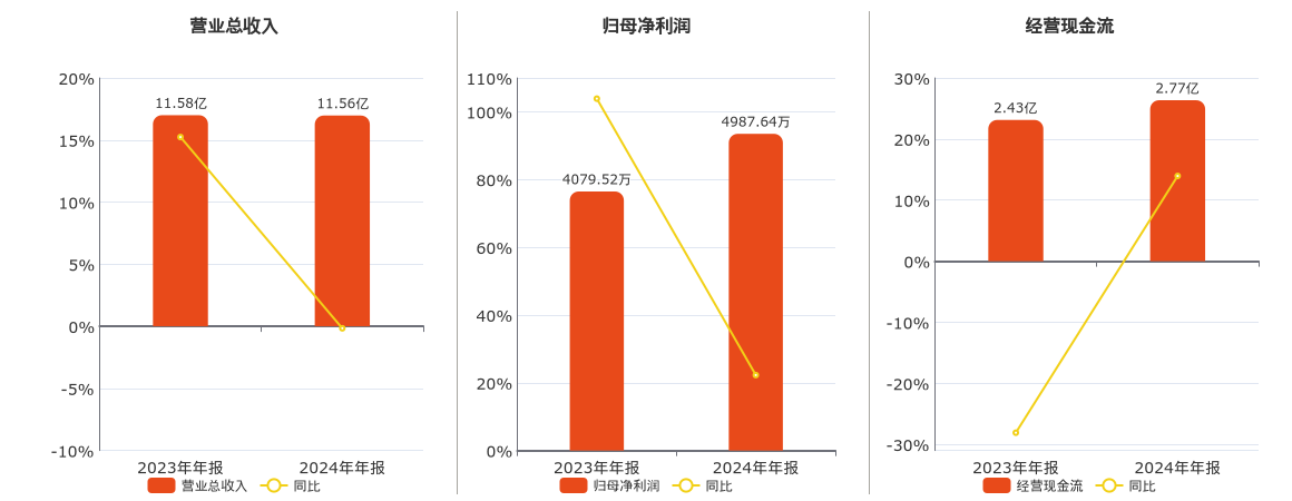 财经:期货开户资金限制-敦煌种业(600354.sh)：2024年年报净利润为4987.64万元、同比较去年同期上涨22.26%