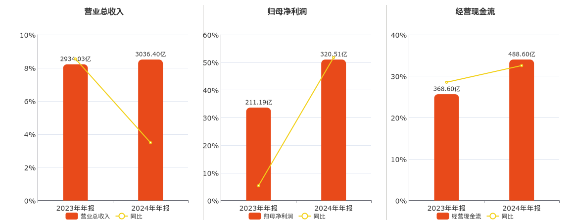 股票:股指期货投资入门-紫金矿业(601899.sh)：2024年年报净利润为320.51亿元、同比较去年同期上涨51.76%