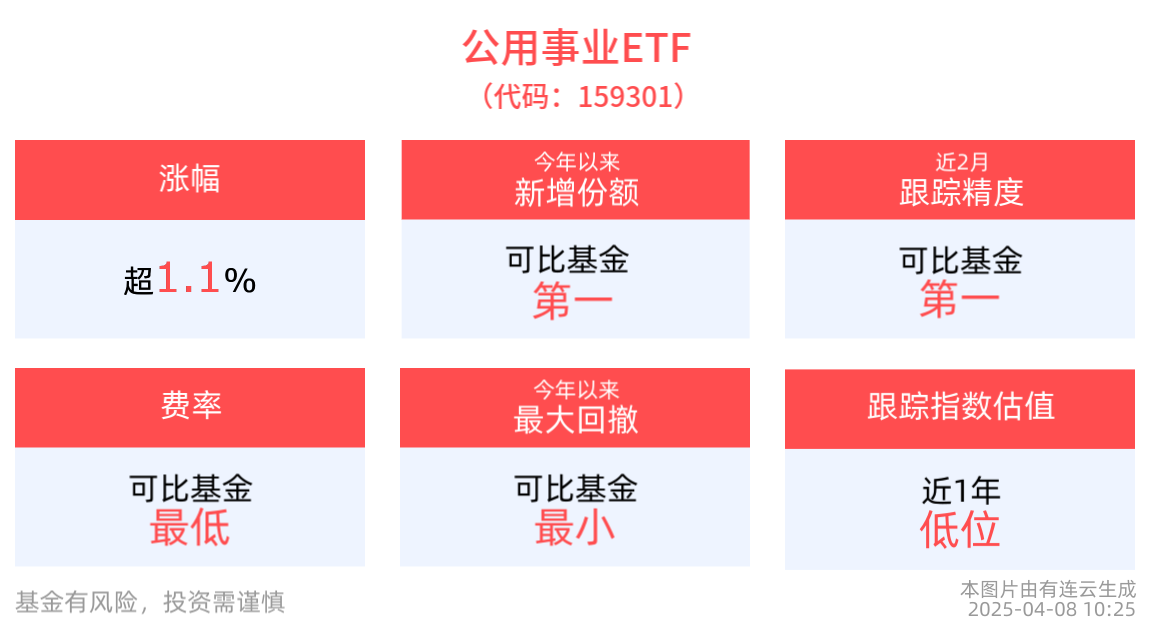 热点:我国有那几个主要期货交易所-公用事业资产现金流创造能力强，公用事业etf(159301)防御属性持续凸显