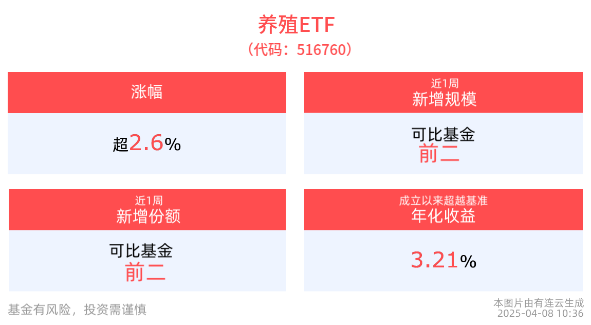 配资:免费操盘手股票软件 投资-养殖etf(516760)盘中上涨2.64%，顶层文件提出推进陆基和深远海养殖渔场建设