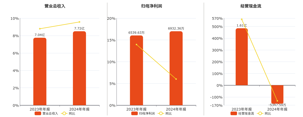财经:炒股量化投资软件-天鹅股份(603029.sh)：2024年年报净利润为6932.36万元