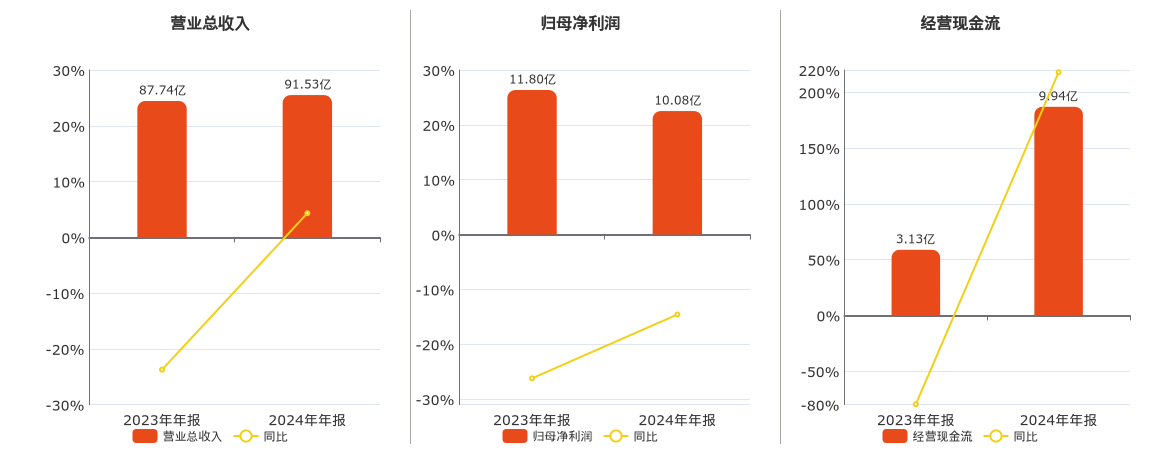 股票:在线配资知识平台-嘉化能源(600273.sh)2024年净利润为10.08亿元、较去年同期下降14.57%