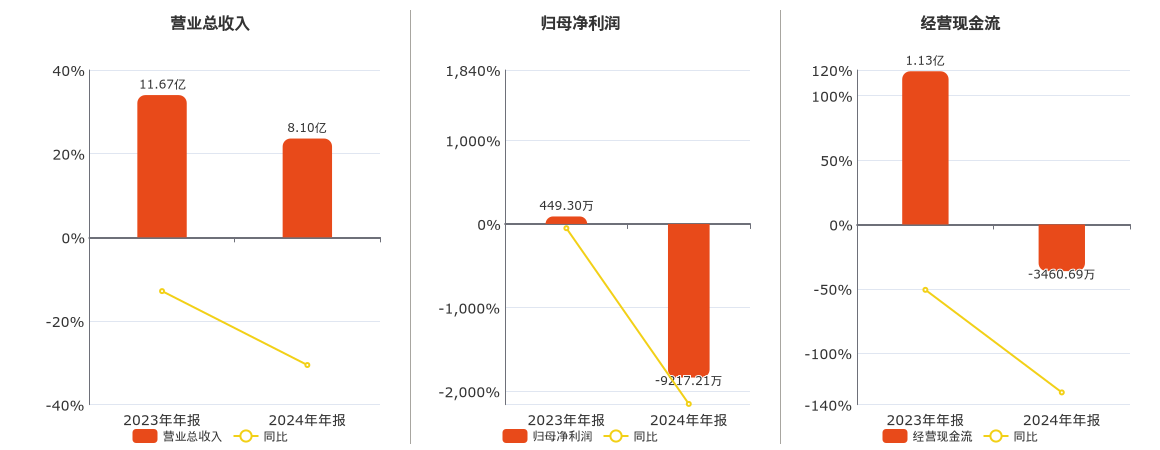 热点:配资专业在线炒股配资-成都路桥(002628.sz)2024年净利润为-9217.21万元，同比由盈转亏