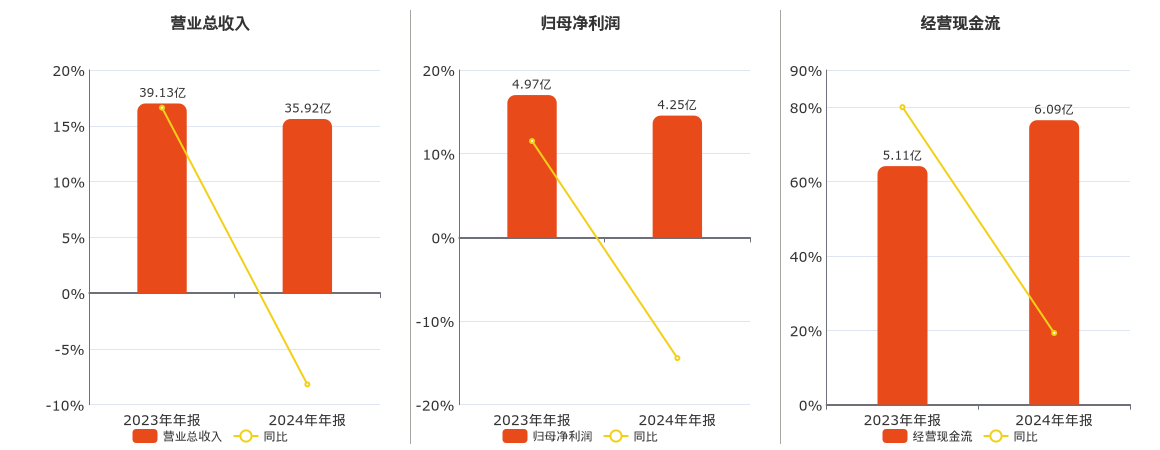 股票:今日股票配资平台-多利科技(001311.sz)2024年净利润为4.25亿元、较去年同期下降14.43%