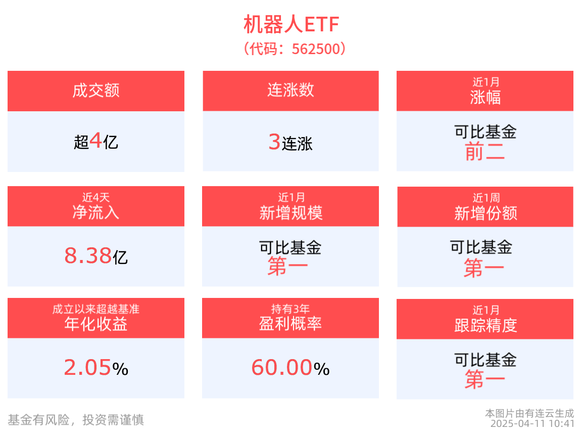配资:配资门户网站都有什么-持续反攻，机器人etf(562500)冲击3连涨！
