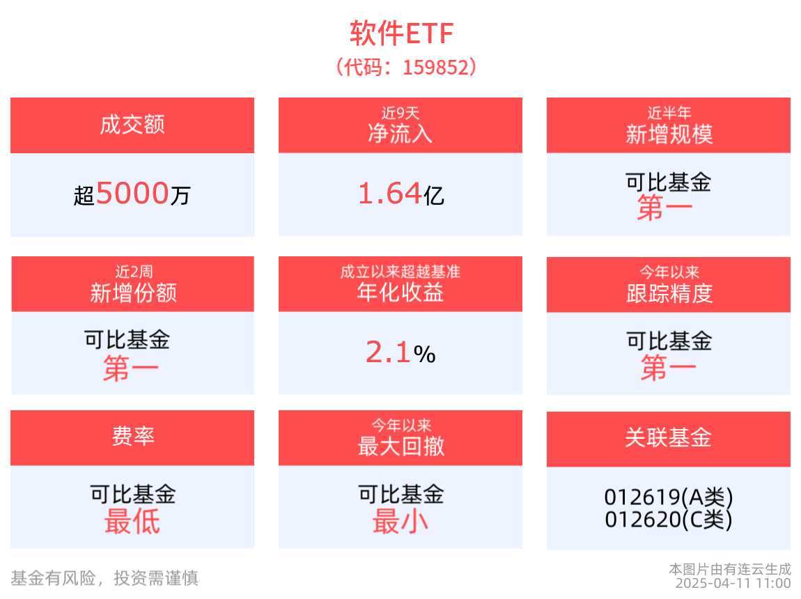 财经:个人期货投资-软件etf(159852)最新资金净流入1.13亿元，机构：持续看好科技产业投资机会