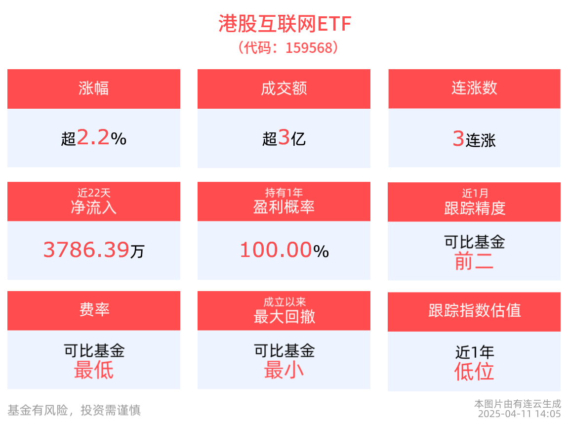 财经:配资 股票-港股午后拉升，港股互联网etf(159568)上涨2.23%，阿里健康、京东健康涨超5%