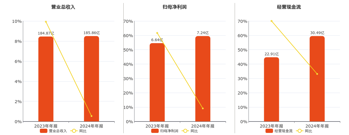 股票:股指期货股指期货怎么开户-圣农发展(002299.sz)：2024年年报净利润为7.24亿元