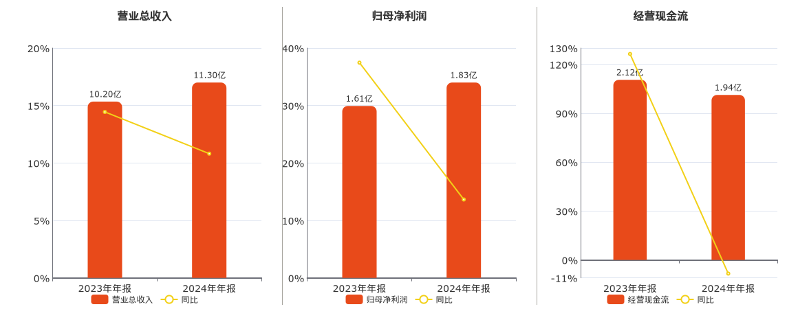 热点:期货股票配资-优利德(688628.sh)：2024年年报净利润为1.83亿元