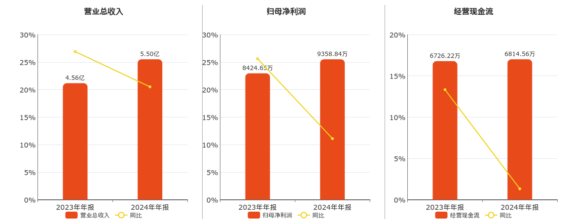 热点:天美配资股票配资网址-国能日新(301162.sz)：2024年年报净利润为9358.84万元
