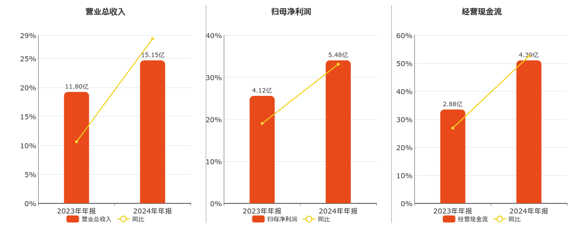 财经:配资炒股交易网站-思维列控(603508.sh)：2024年年报净利润为5.48亿元