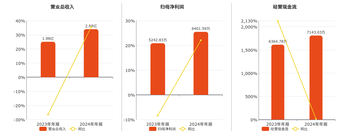 热点:配资公司佣金一般多少-耐科装备(688419.sh)：2024年年报净利润为6401.59万元