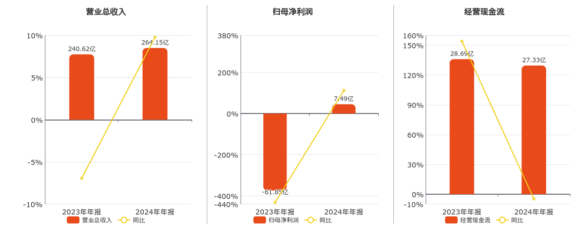 股票:被量化交易的股票-纳思达(002180.sz)：2024年年报净利润为7.49亿元