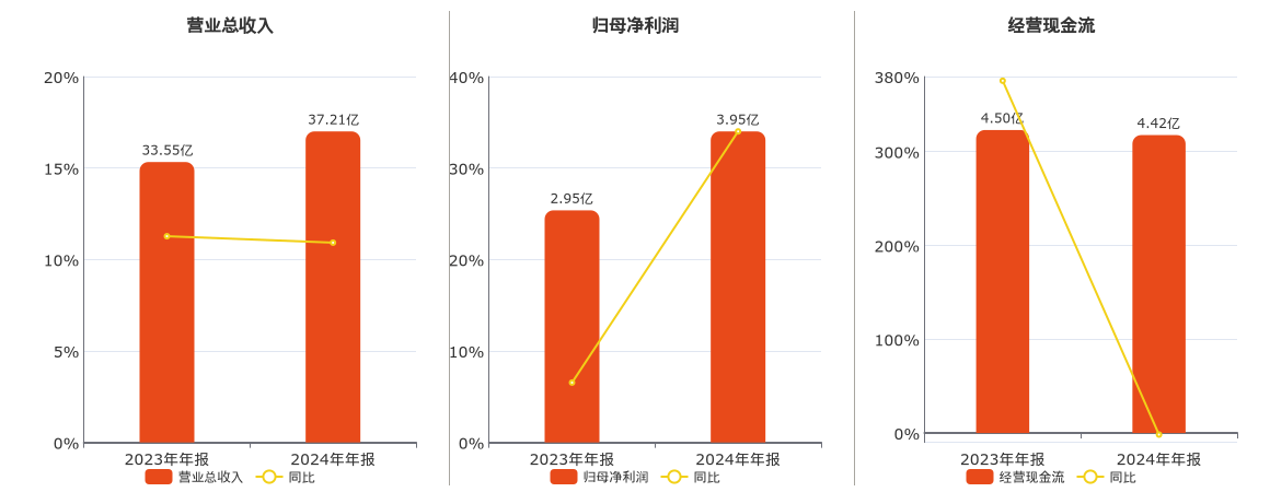 热点:配资网上配资网-海思科(002653.sz)：2024年年报净利润为3.95亿元