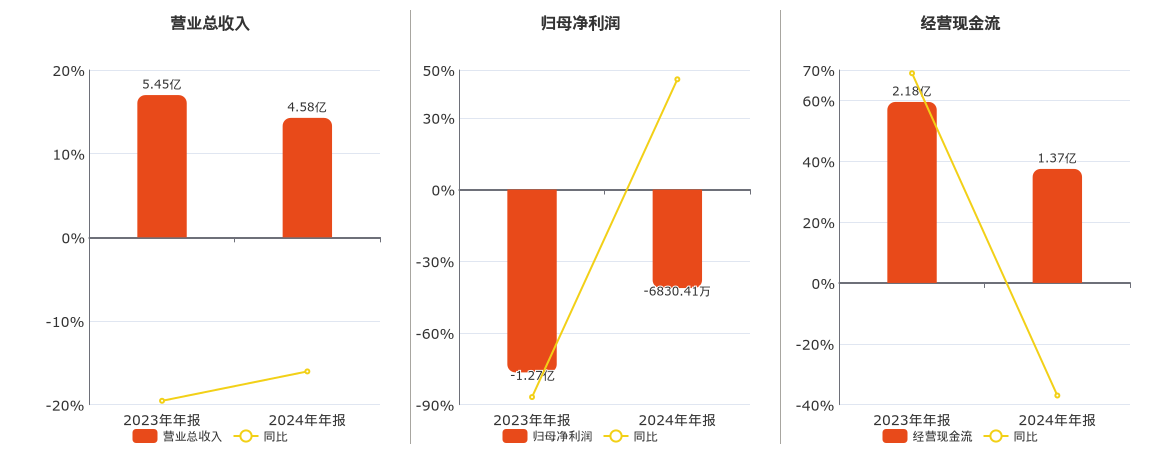 股票:券商和投行-永安行(603776.sh)：2024年年报净利润为-6830.41万元
