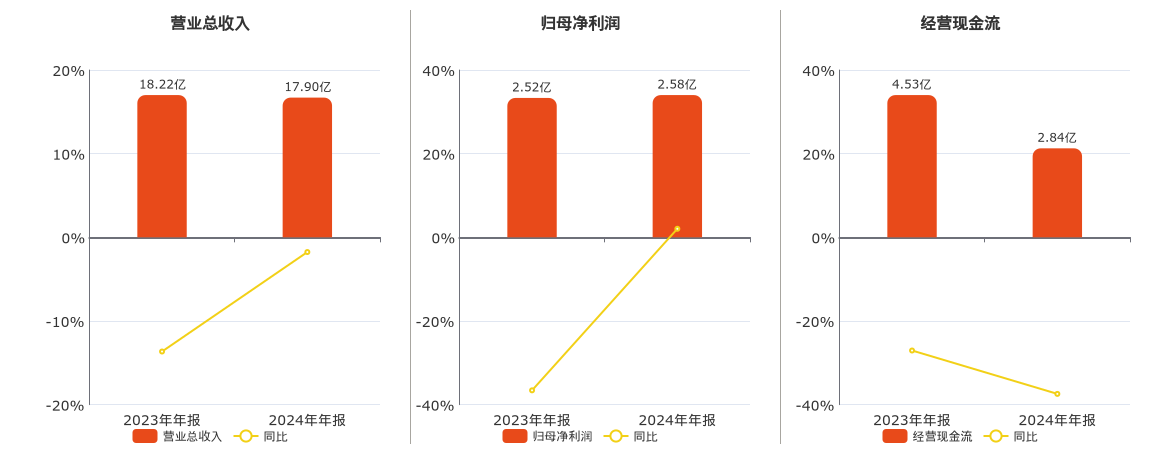 热点:股票配资平台代理搜加杠网-富瀚微(300613.sz)：2024年年报净利润为2.58亿元
