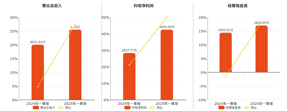 配资:股票配资鑫东财配资-民士达(833394.bj)：2025年一季报净利润为3055.05万元、同比较去年同期上涨49.92%