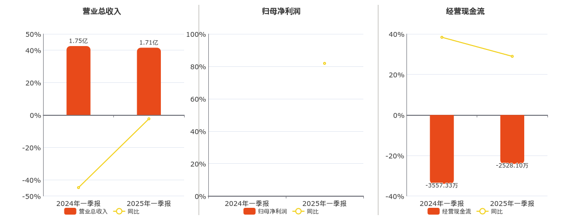 热点:股票配资世界-凯龙高科(300912.sz)：2025年一季报净利润为-585.97万元