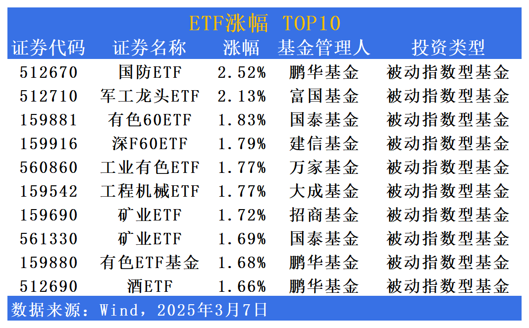 etf市场日报 | 国防、军工、有色板块逆市上扬！下周一又将迎etf发行潮|界面新闻