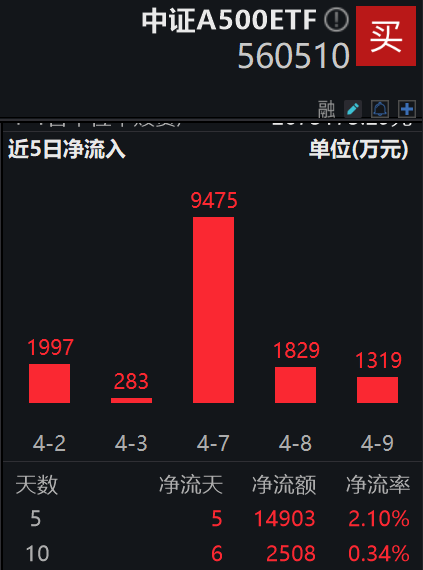 股票:保证金最低的期货品种有哪些-a股市场韧性凸显，中证a500etf(560510)持续获资金流入，近6日合计“吸金”近2亿元