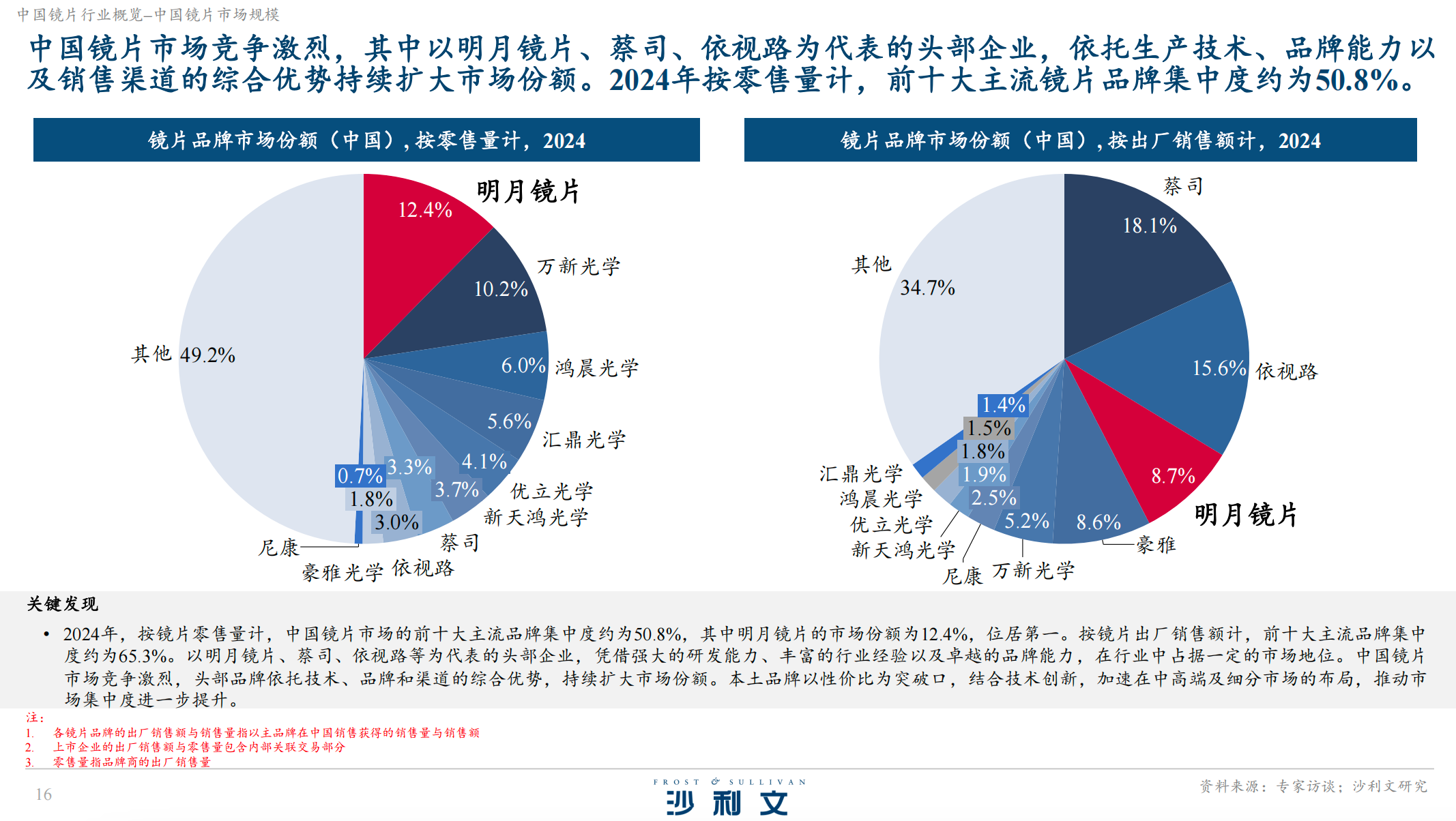 财经:期货公司期权开户有什么条件-获“第一”认证！明月镜片连续九年全国销量领先，夯实国产镜片第一品牌