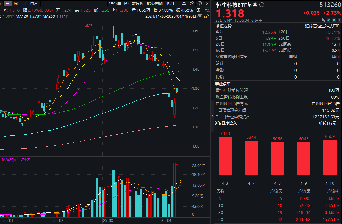 股票:东财证券股票名称-国产替代引爆，华虹半导体暴涨20%领跑港股！恒生科技etf基金(513260)大涨超2.7%！机构：深耕科技主线，震荡期逢跌布局
