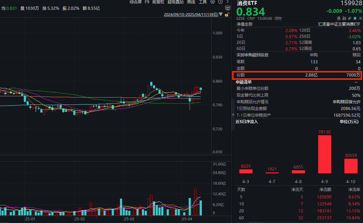 配资:配资优秀配资门户-关税持续影响？交易思维参与消费！消费etf(159928)巨幅“吸金”超2.18亿份，近5日已累计净流入超12亿元！