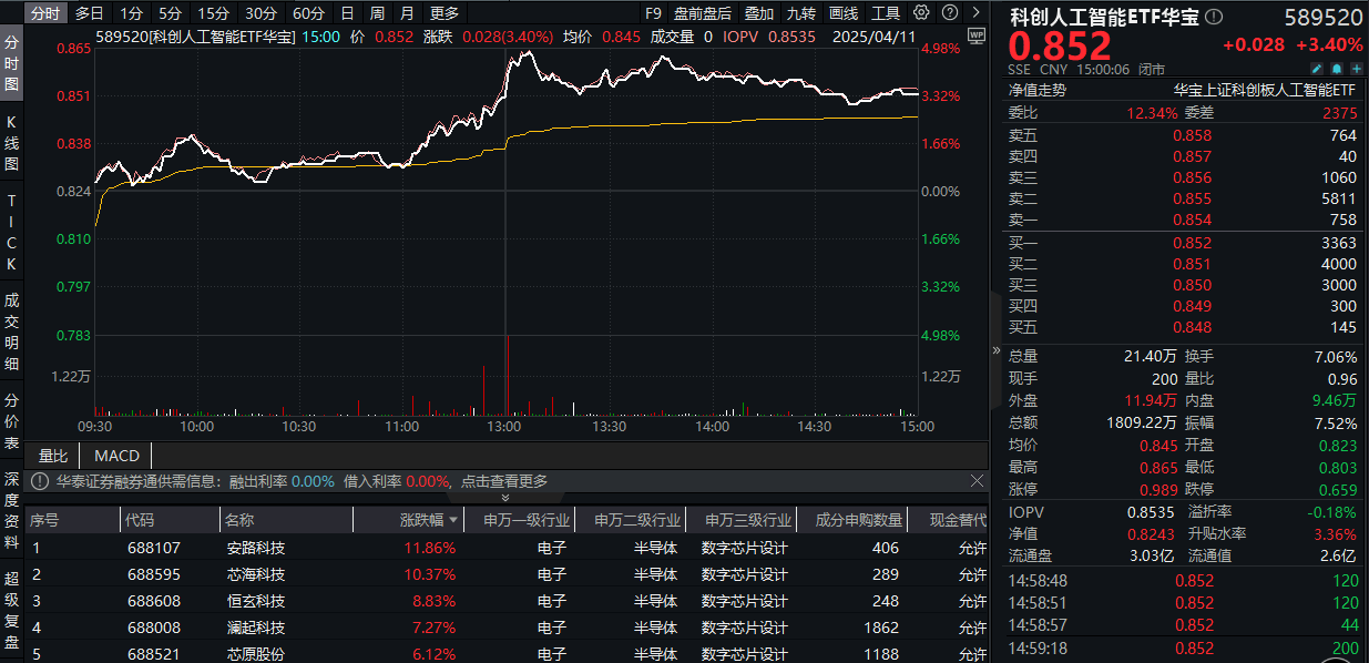 热点:炒股配资平台-芯片股强势领涨，自主可控高歌猛进！科创人工智能etf华宝(589520)劲涨3.4%！
