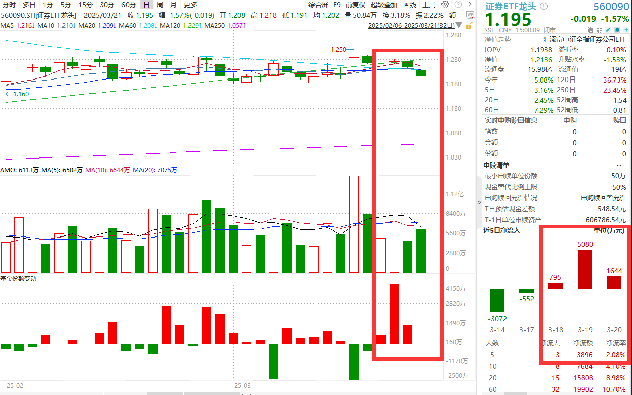 股票:股票配资唯信网-市场全线下挫，证券etf龙头(560090)回调跌超1%，近3日合计净流入超7500万元，500亿元保险试点资金落地！市场有望迎活水？