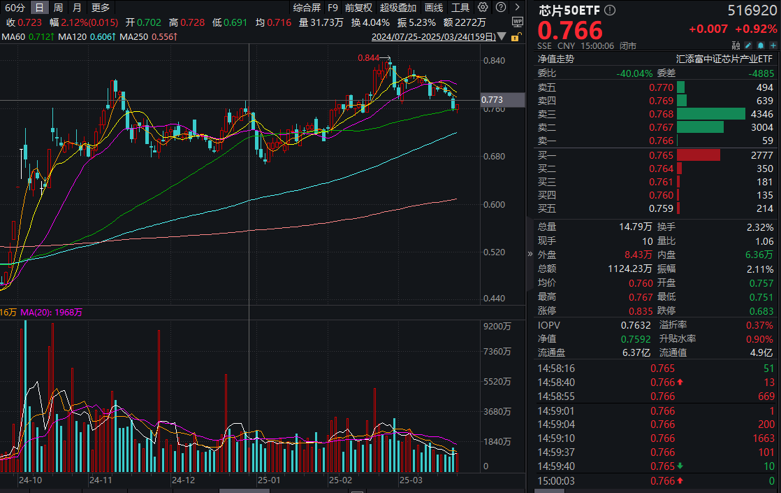 财经:华金资本000532股票行情-黄仁勋回应deepseek冲击算力芯片！最低费率的芯片50etf(516920)探底回升涨近1%，资金面强势连续吸金！